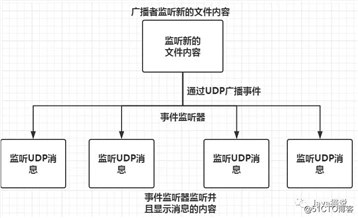 Netty实战十三之使用UDP广播事件