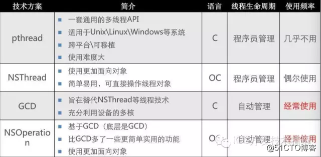 关于iOS开发多线程，你应该知道的
