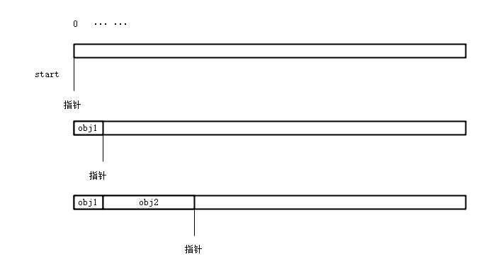 内存分配