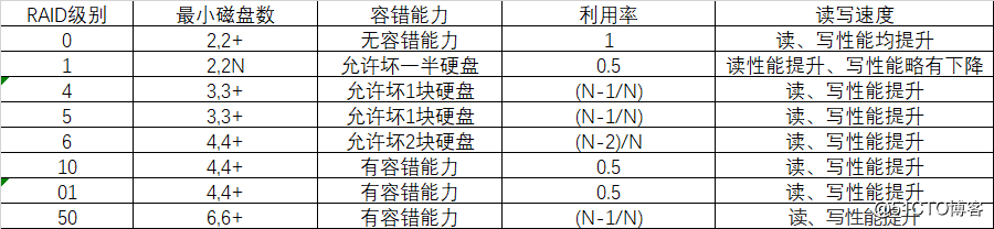 Linux学习--第七周