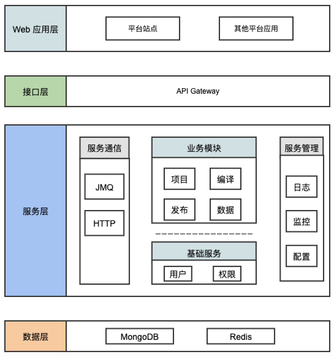 服务架构图
