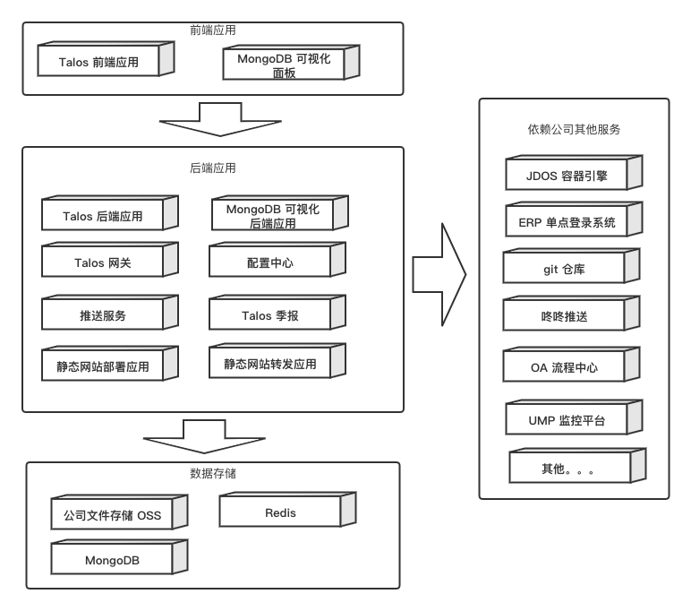 Talos 框架图