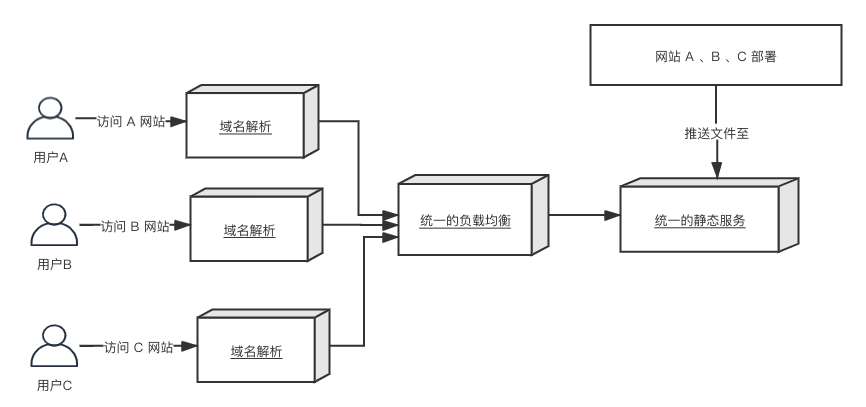Talos 静态网站部署方式