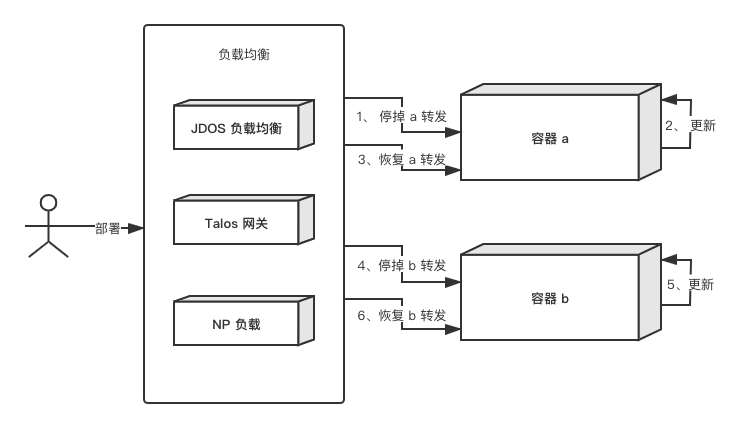 Talos 不中断部署