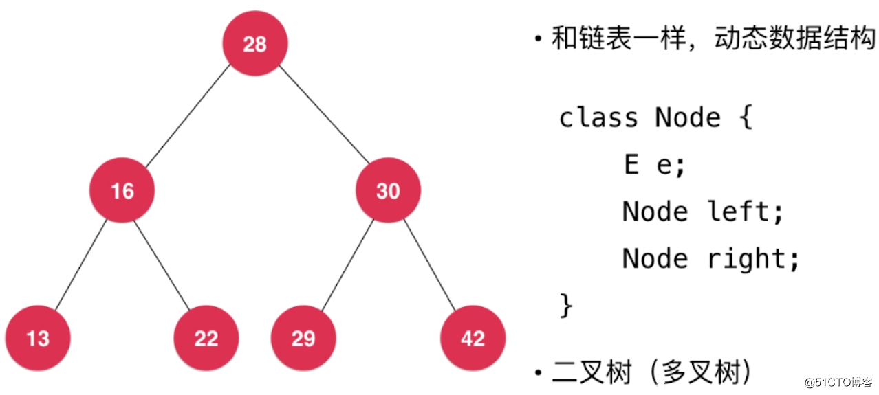 数据结构之：二分搜索树
