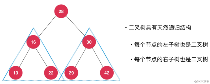 数据结构之：二分搜索树