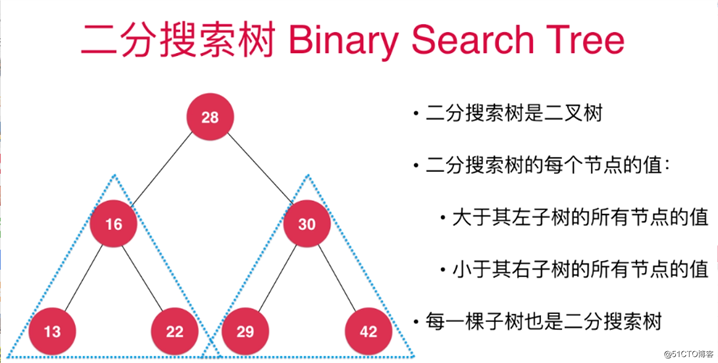数据结构之：二分搜索树
