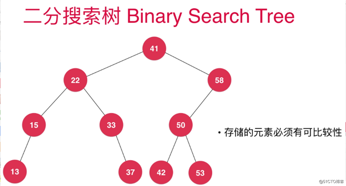 数据结构之：二分搜索树