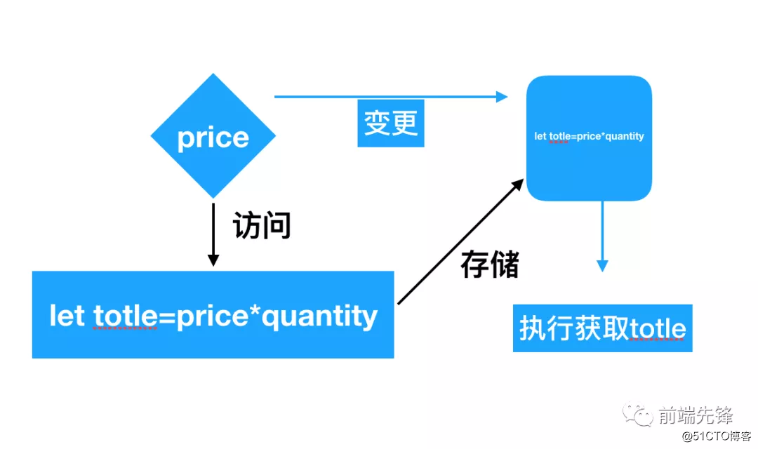 阅完此文，Vue响应式不再话下
