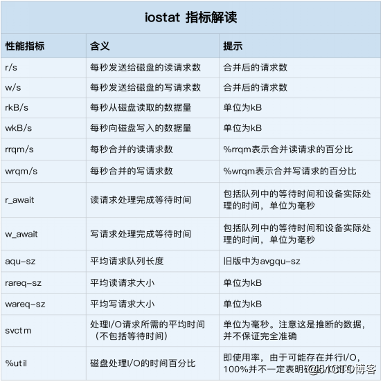 Linux性能优化（三）——sysstat性能监控工具