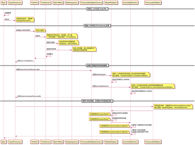 egads_architecture_sequence