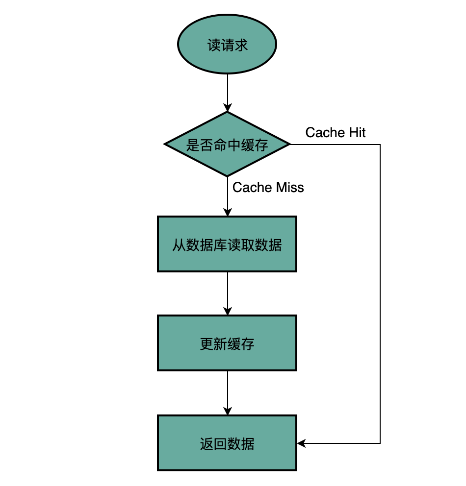 Cache aside 读请求
