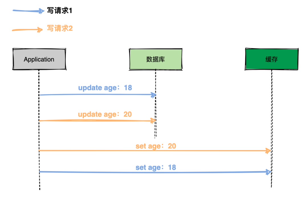 先更新数据库，再更新缓存