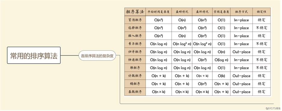 常用排序算法复杂度，稳定性相关（记忆贴）