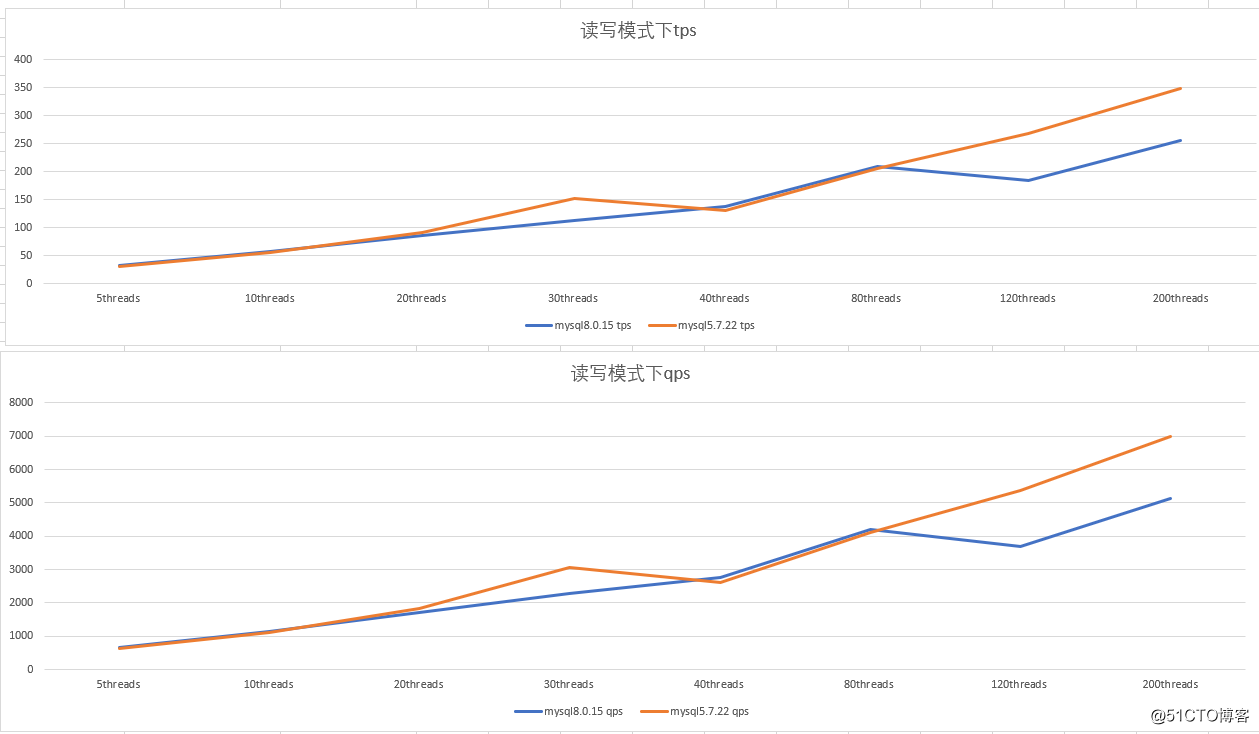 MySQL 5.7 vs 8.0，哪个性能更牛？网友吵开了锅！