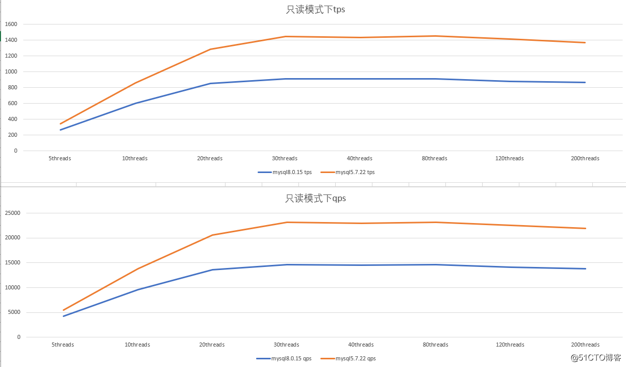 MySQL 5.7 vs 8.0，哪个性能更牛？网友吵开了锅！