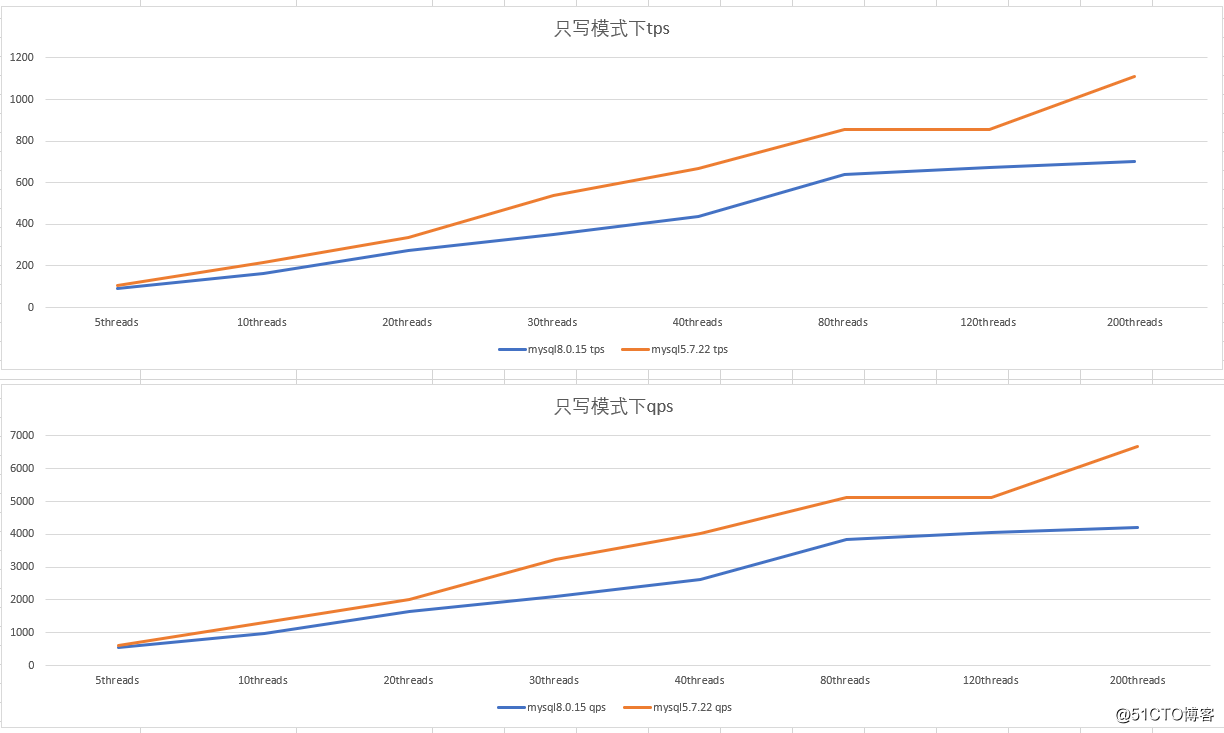 MySQL 5.7 vs 8.0，哪个性能更牛？网友吵开了锅！