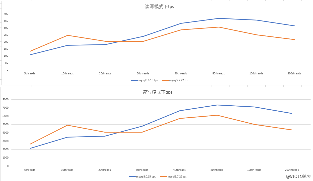 MySQL 5.7 vs 8.0，哪个性能更牛？网友吵开了锅！