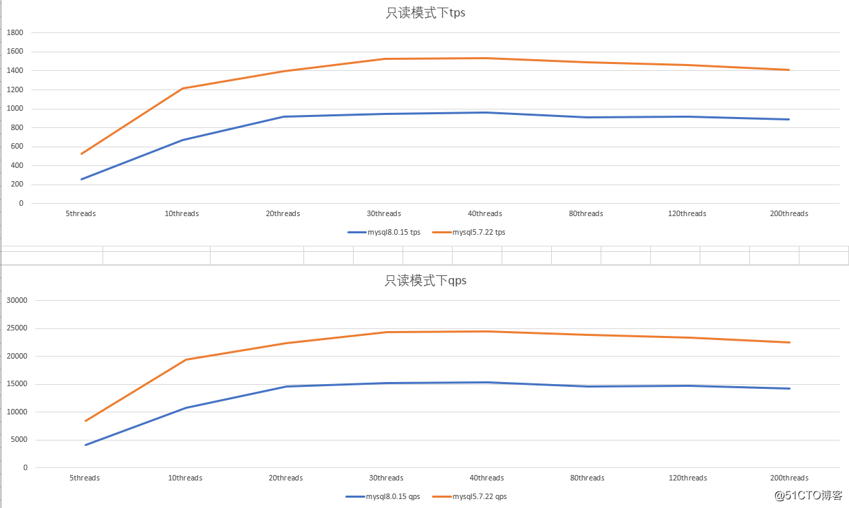 MySQL 5.7 vs 8.0，哪个性能更牛？网友吵开了锅！