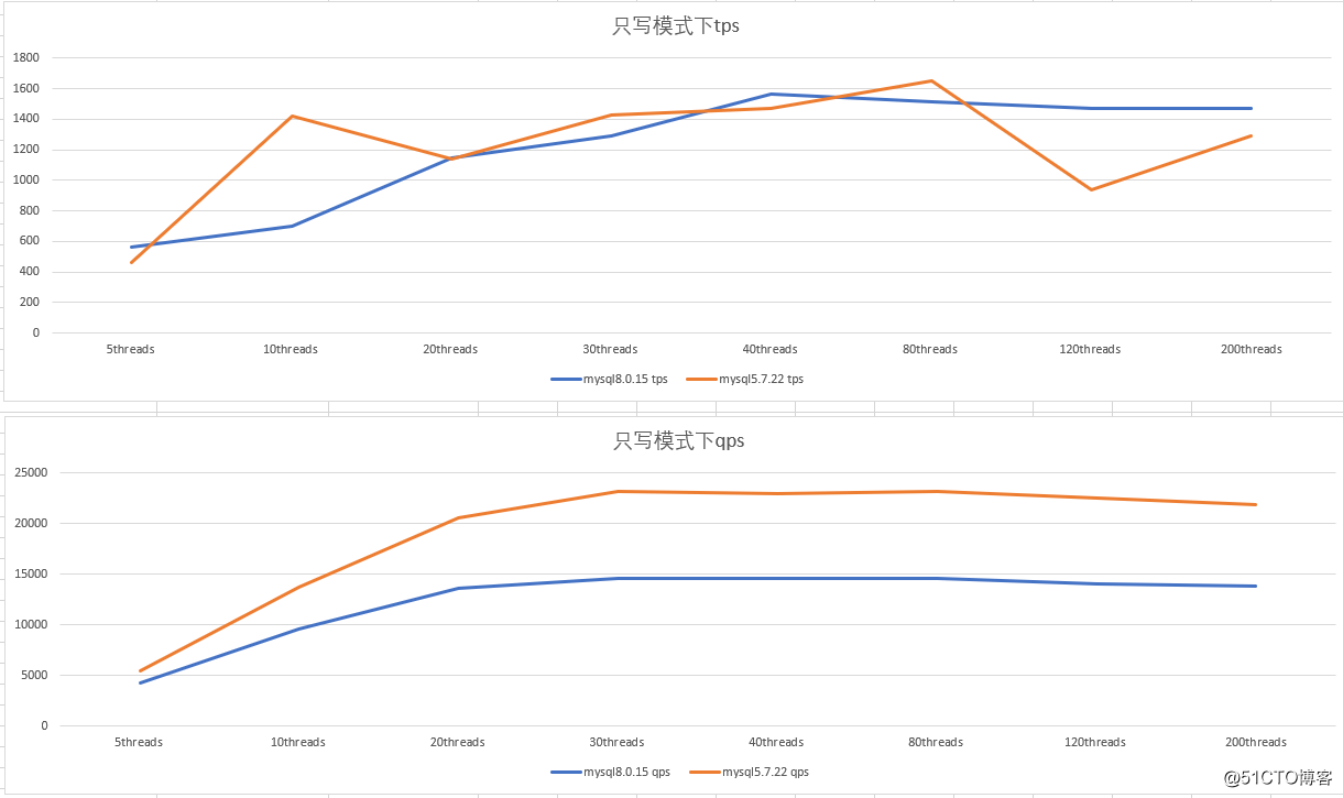 MySQL 5.7 vs 8.0，哪个性能更牛？网友吵开了锅！