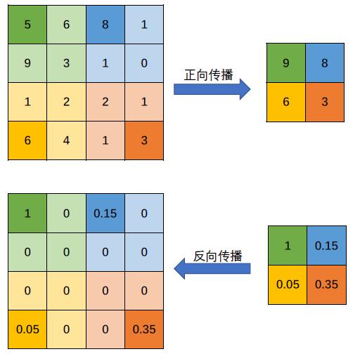 池化的反向传播