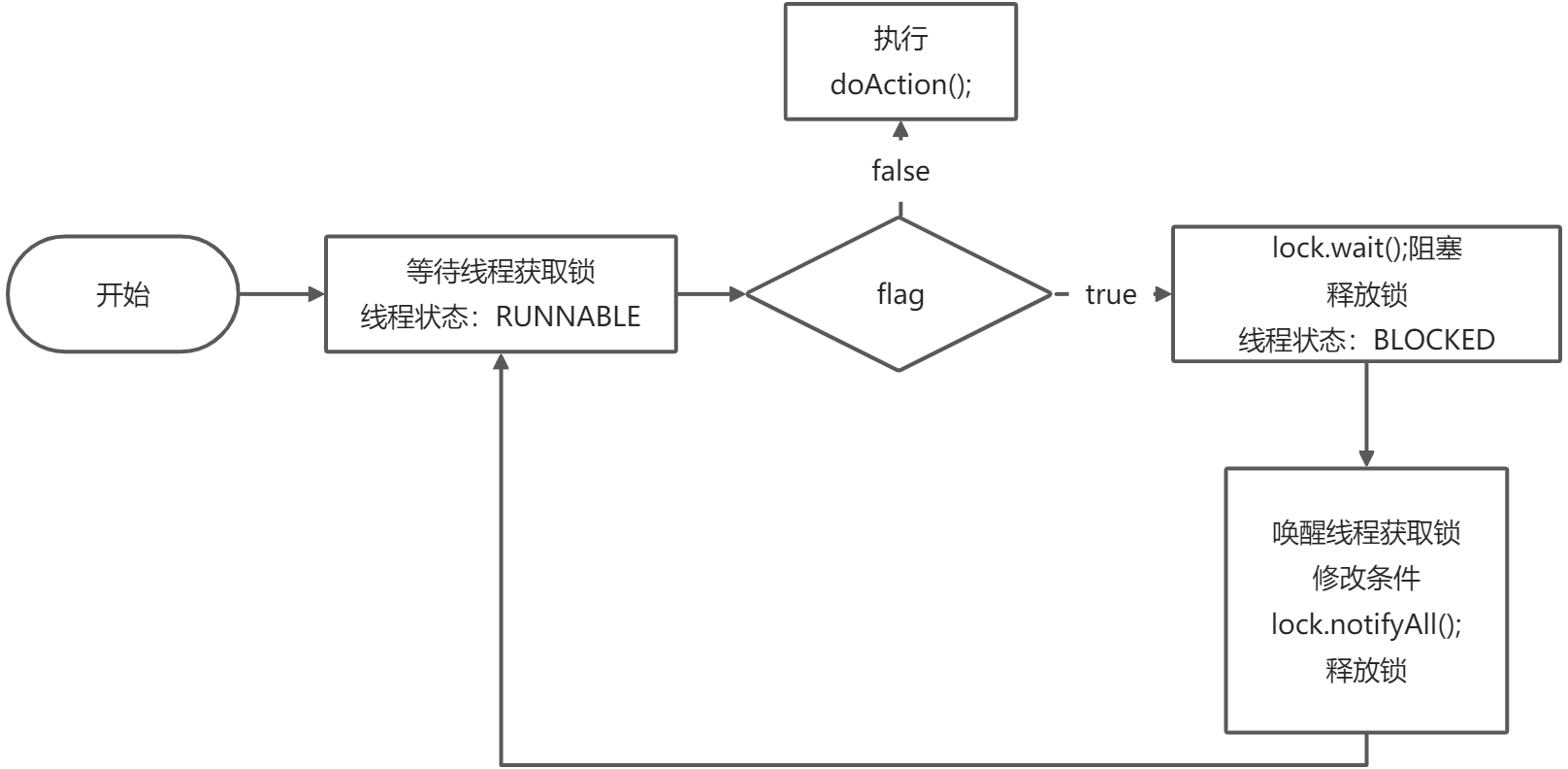 流程