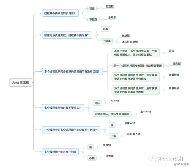 深入理解Java里的各种锁（下）