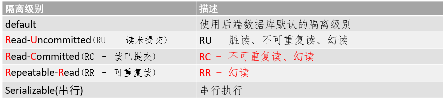 事务隔离级别