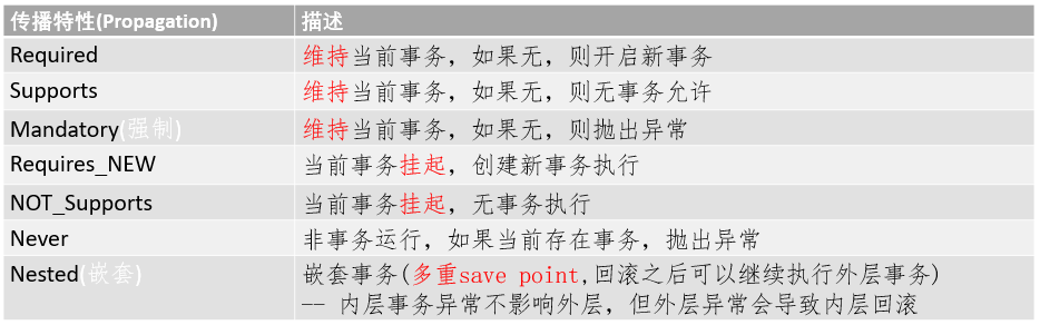事务传播特性