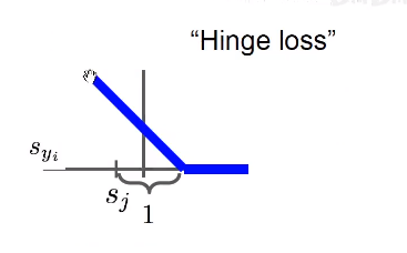 hinge loss