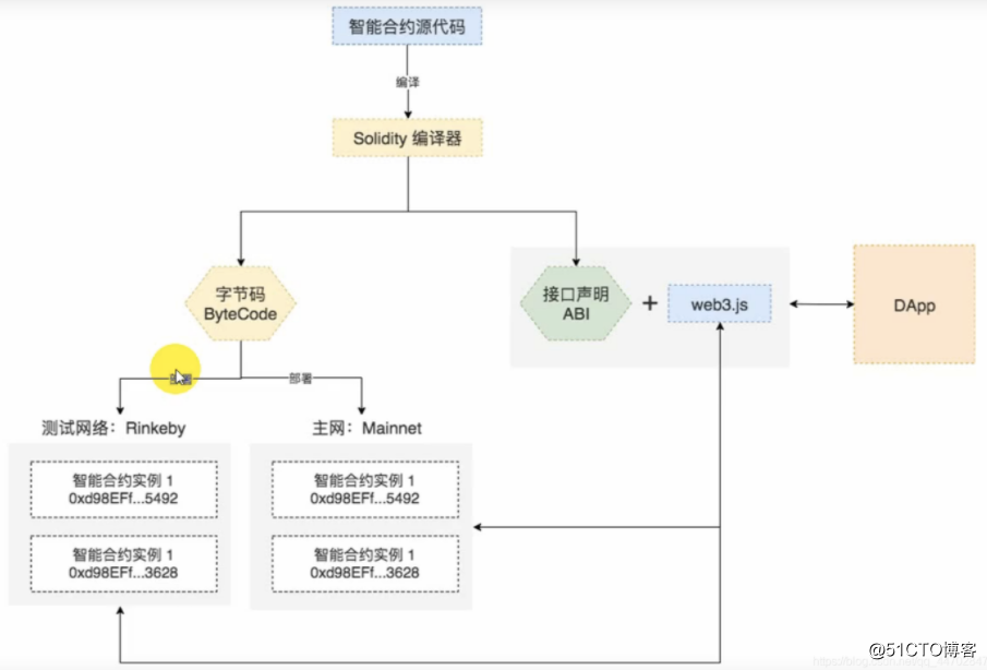 区块链学习(4) -- Solidity开发入门必读