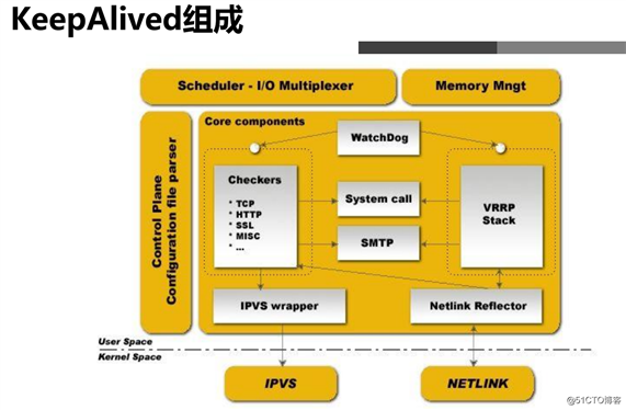 高可用集群KEEPALIVED