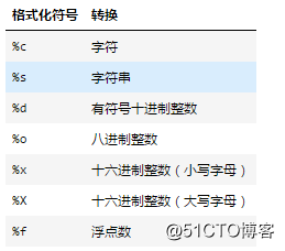 Python基础（四）输入输出