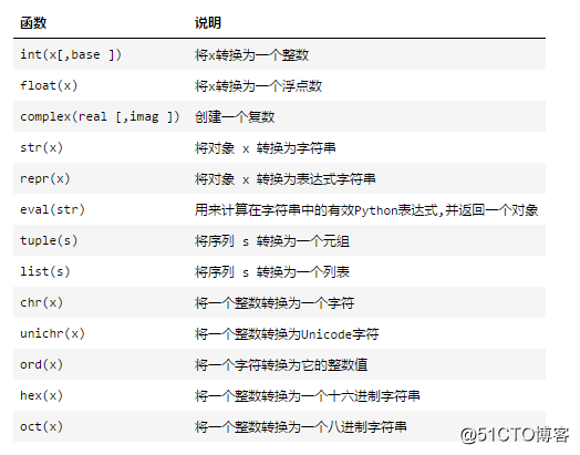 Python基础（六）数据类型转换