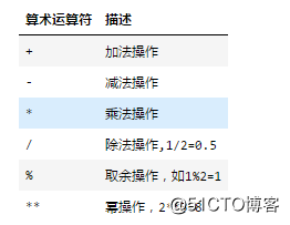 Python基础（五）运算符