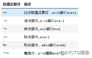 Python基础（五）运算符