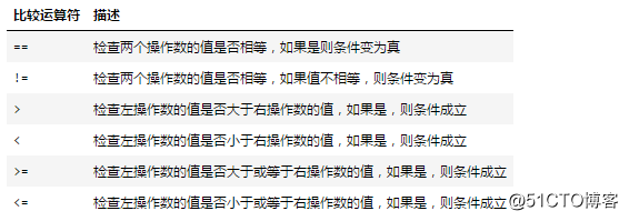 Python基础（五）运算符