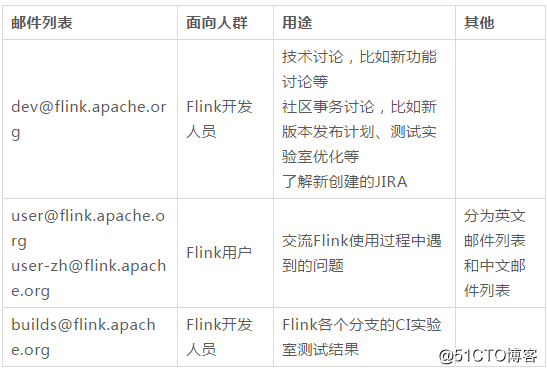 如何从 0 到 1 参与 Flink 社区？