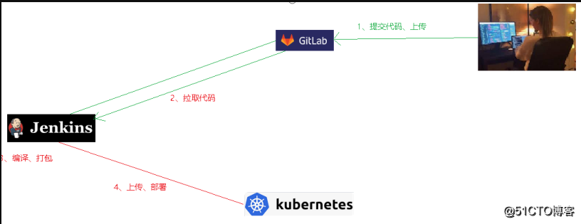 jenkins pipeline 发布应用