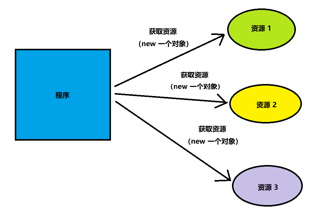 使用传统方法获取资源