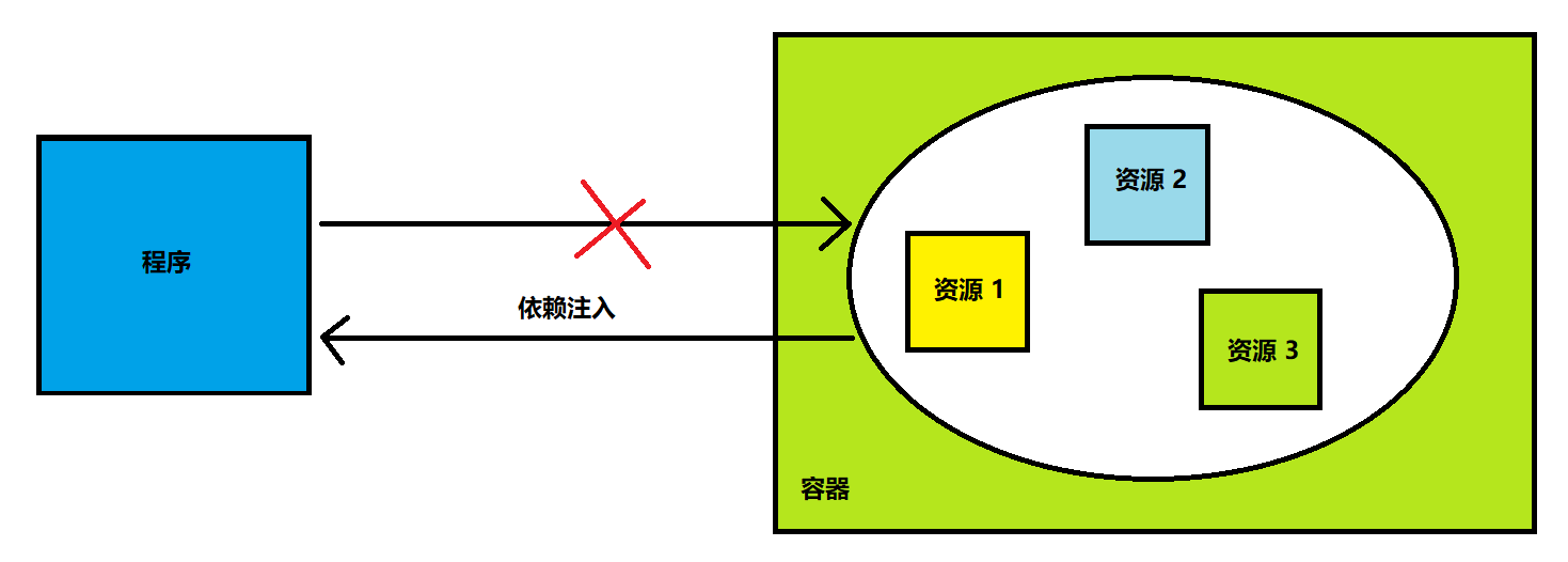 使用依赖注入方式获取资源