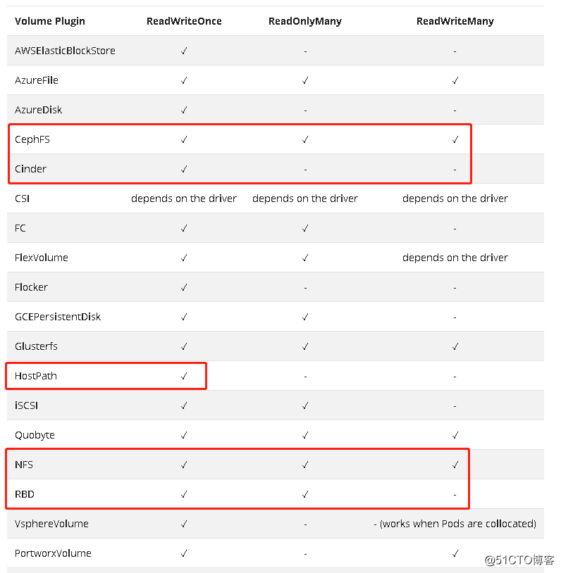 k8s 存储原理、hostpath nfs-pvc