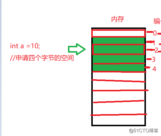 C语言中的指针