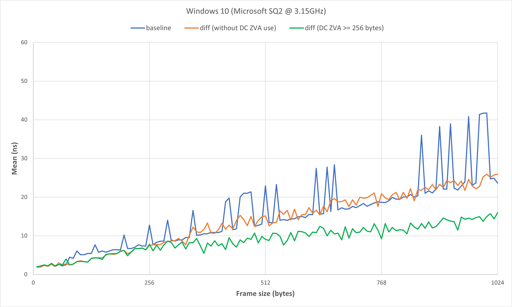 arm64-perf