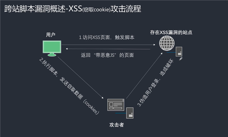 攻击流程