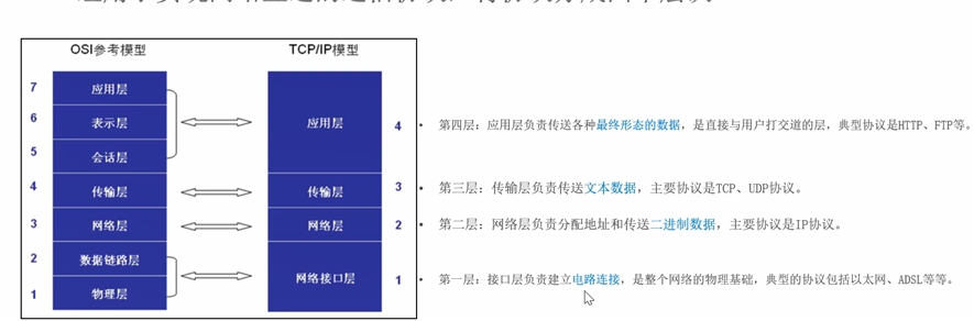 TCP/IP模型