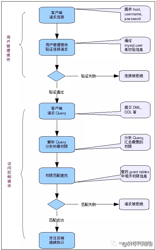 揭秘一条select语句，在MySQL中权限访问控制内幕