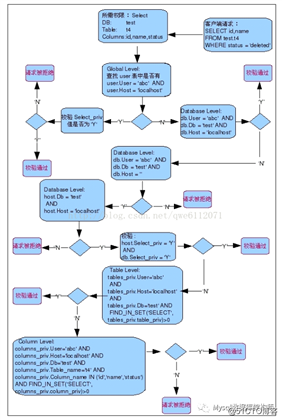 揭秘一条select语句，在MySQL中权限访问控制内幕