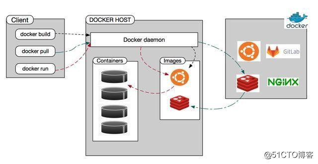 docker学习