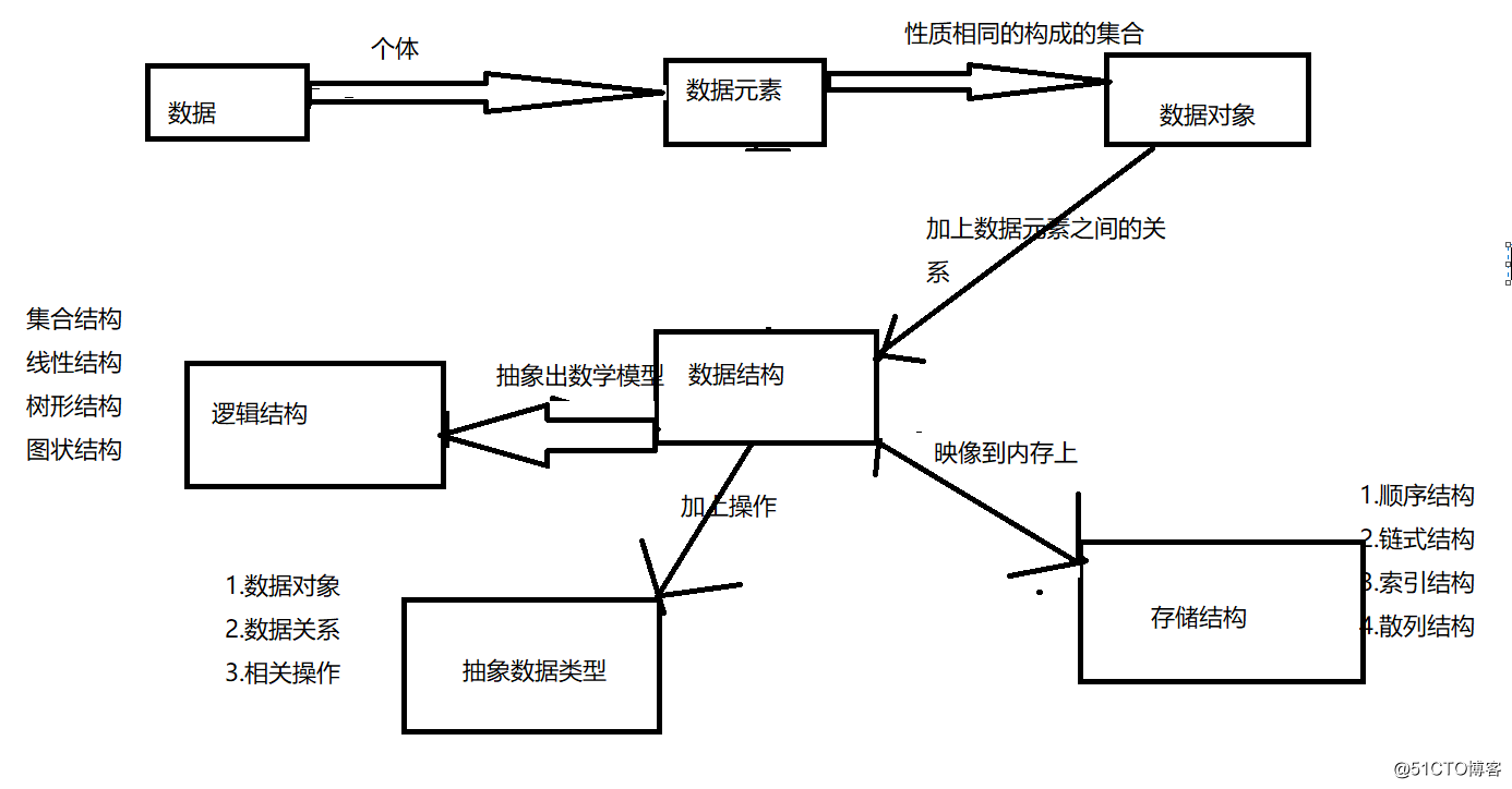 数据结构与算法（1）------数据结构的入门